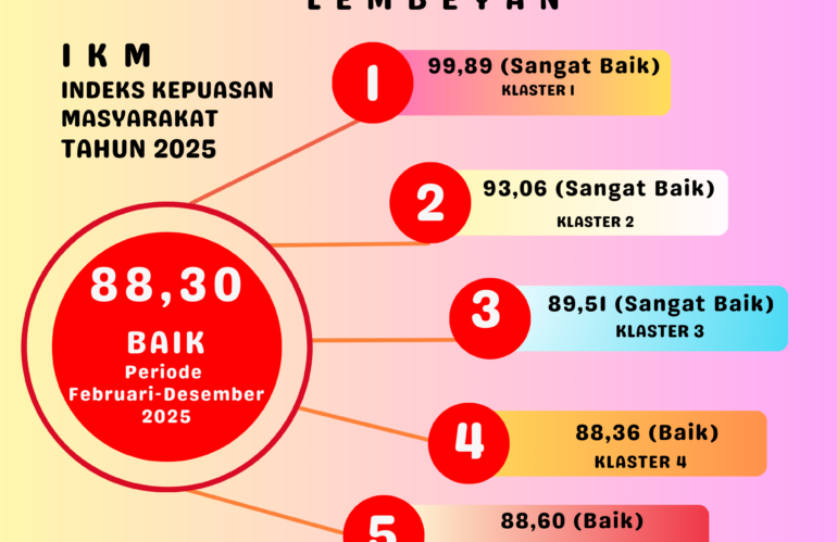 INDEKS KEPUASAN MASYARAKAT (IKM) PUSKESMAS LEMBEYAN TAHUN 2025 PERIODE II